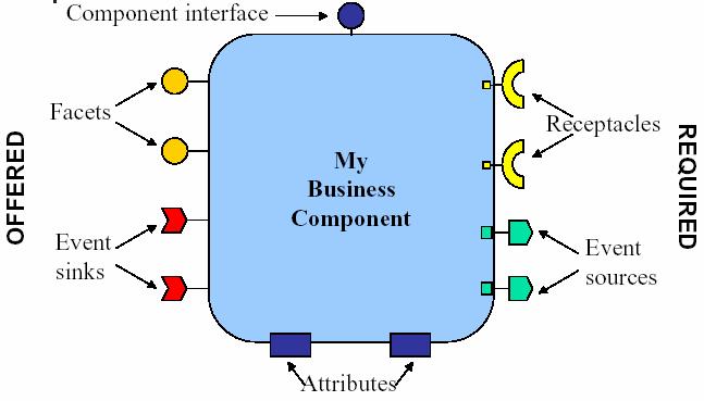 CORA Component Model (CCM) Hva er CCM?