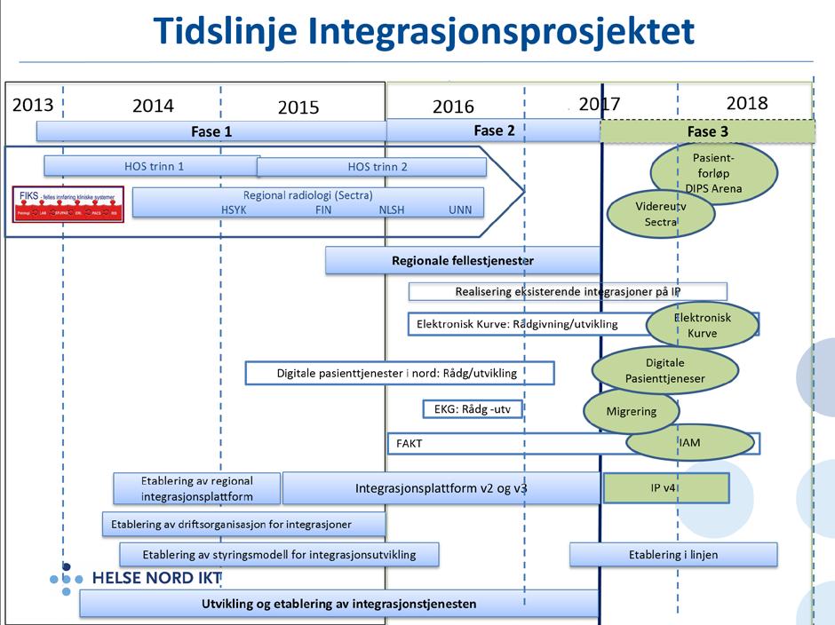 Driftsmessige gevinster Prosjektet har utviklet en rekke regionale fellestjenester, som andre prosjekter og etablerte systemer har behov for.