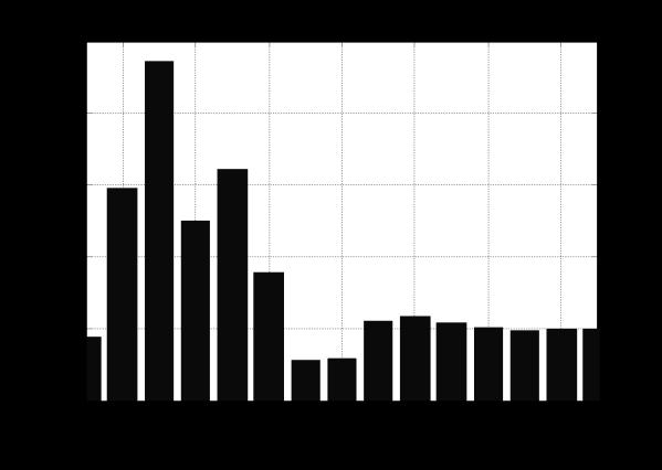 harmonic induced spectral effects that are not considered in the model analysis in this research».