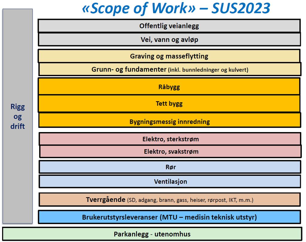 Figur 138 «Arbeidsomfang» for SUS2023 - Prinsippskisse Entrepriseform og oppdelingen i kontrakter innenfor de enkelte områder i figuren over er ikke valgt.