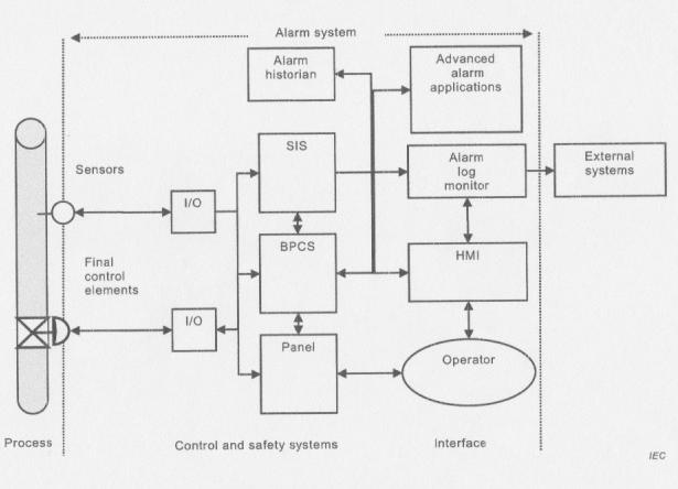 4 Teori Dette kapitelet tar utgangspunkt i standarden NEK 62682 og beskriver grunnprinsipper i design av et alarmsystem, spesielt med fokus på alarmfilosofi og livssyklusen for et alarmsystem. 4.
