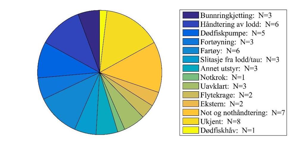 Figur 7: Medvirkende årsak til rømming av fisk på grunn av Hull i not i perioden 2014-2016.