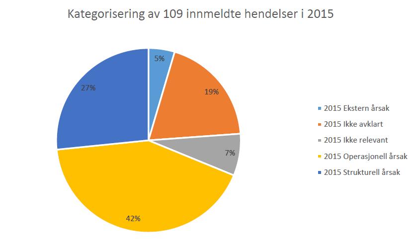 1 Innledning For at oppdrettsnæringen skal kunne iverksette hensiktsmessige tiltak for å hindre rømmingshendelser, er det viktig med en god oversikt over årsaken til tidligere hendelser.