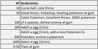 11. Lag en tabell over hvor mye dine pokemons veier. Skriv i de inn i intervaller på 5 kg. Vekt Antall pokemon 0-4,99 kg 5-9,99 kg 10-14,99 kg Lag et kakediagram av dataene du har ført inn i tabellen.