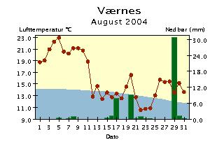 Døgntemperatur og døgnnedbør August 24 Døgntemperatur Varmere enn normalen