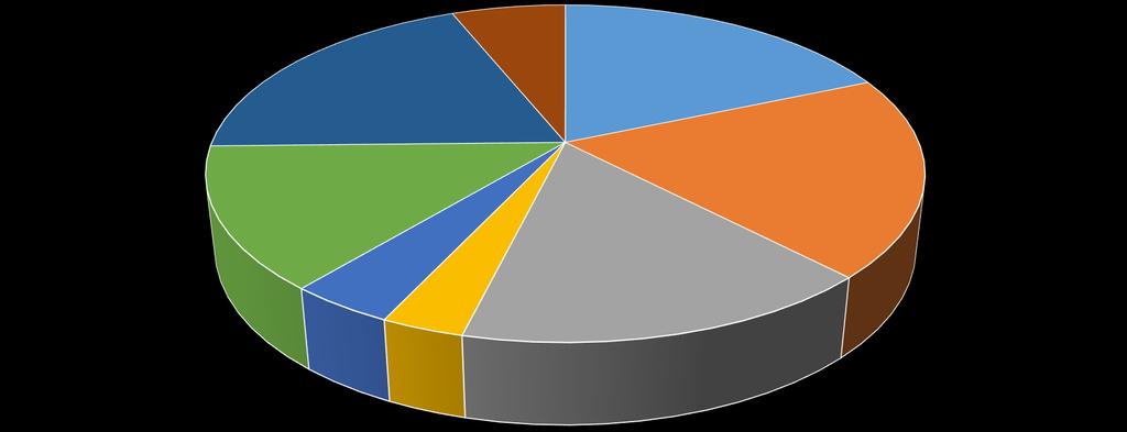 Kakediagram ressursfordeling Diagramtittel Svelvik sykehjem og dagsenter Hjemmetjenester Mestring og