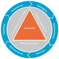 Illustrasjon på styrings- og kontrollmiljø fundament for