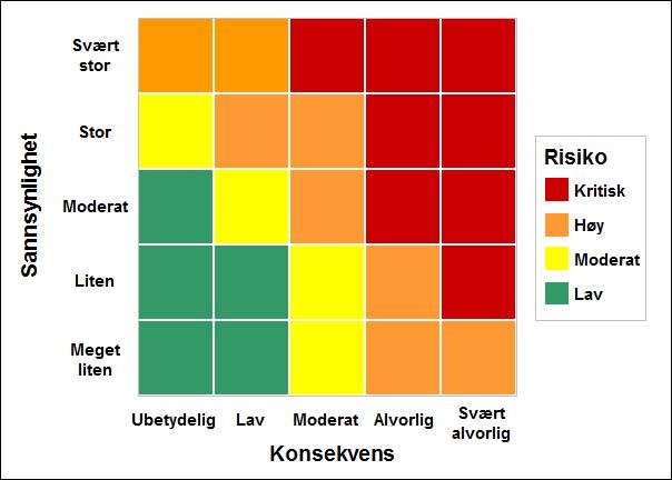 Risikotoleranse Risikotoleranse hva er akseptert nivå på risiko?