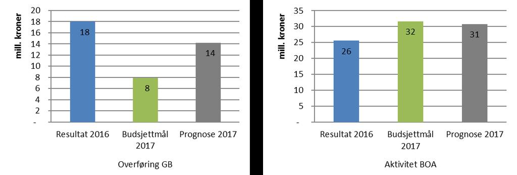 Universitetsmuseet (UM) På GB har UM en overføring på 7,6 mill. kroner fra 2016. Museet forventer balanse i 2017. Etter mars har UM et resultat på 4,4 mill. kroner, som er 9,1 mill.