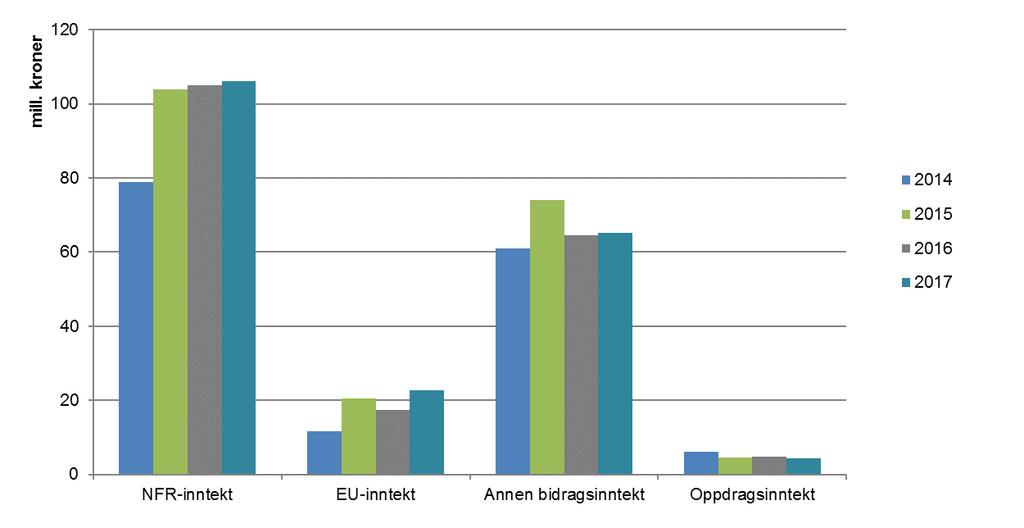 Figur 4 Utvikling BOA per mars 2014-2017 Fakultetenes prognoser per mars antyder en BOA-aktivitet på 866 mill. kroner i 2017. Dette er 5 mill.