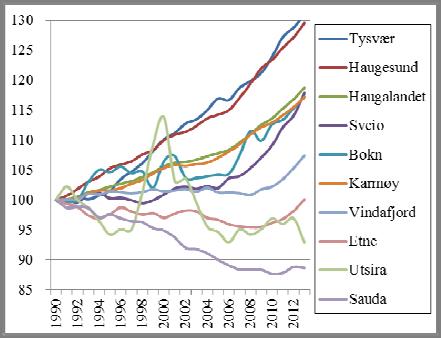 1. Relativ befolkningsutvikling for hver av kommunene på Haugalandet 1990-2013 (1990=100).