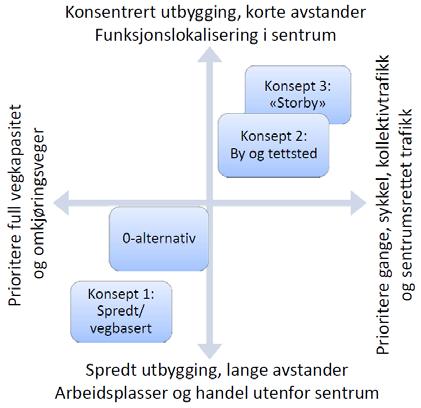 3.2. Alternative konsepter for samordnet utvikling Det er utarbeidet tre alternative hovedgrep (konsepter) for hvordan det er mulig å samordne arealutvikling, transportutvikling og