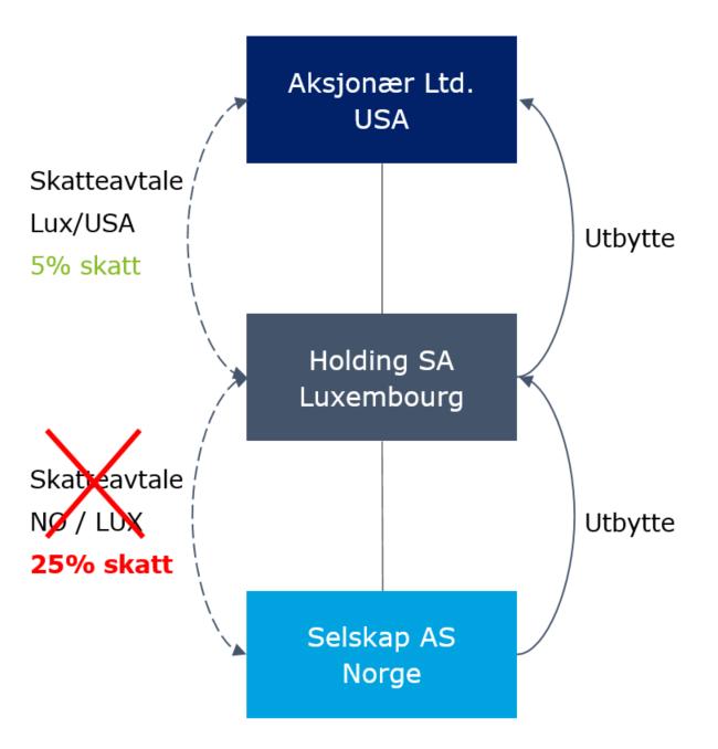 Etter supertraktaten Etter ratifisering av supertraktaten vil skatteleggingen kunne endres. Selskapene risikerer å ikke kunne påberope seg skatteavtale med Luxembourg for å begrense kildeskatt. 2.1.