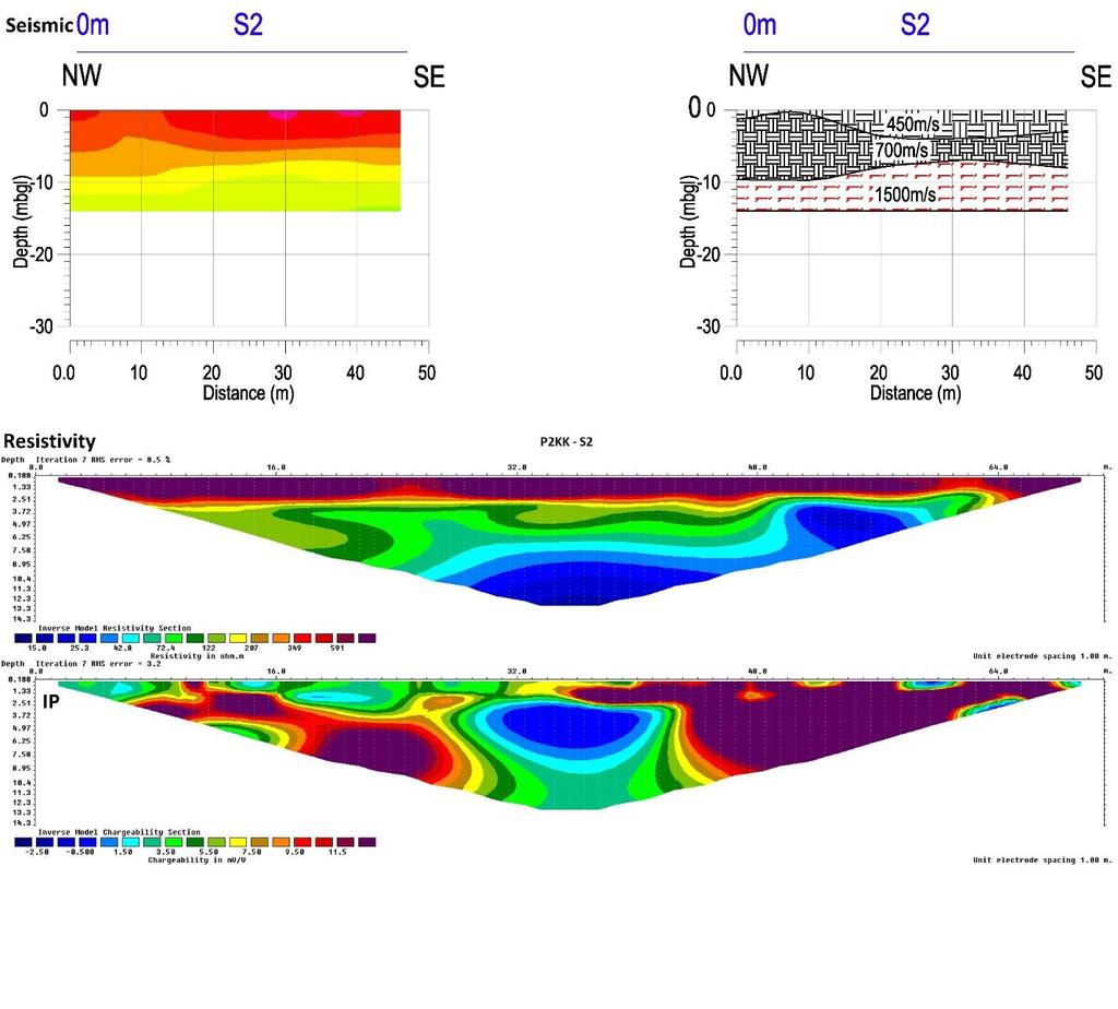 Profil S2 P1K-S2 Generell lagdeling fremgår av seismisk profil S2. Det antas 8-10m fyllmasser, som vist på tolkning av S2.