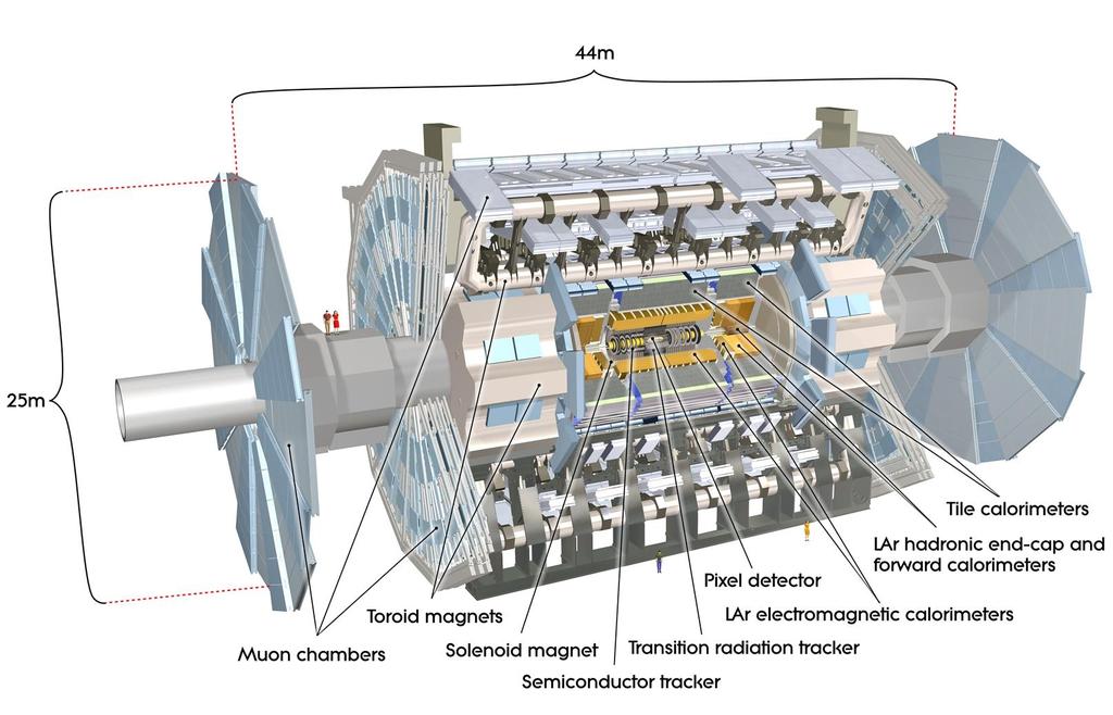 ATLAS A Toroidal LHC ApparatuS En av detektorene ved LHC.