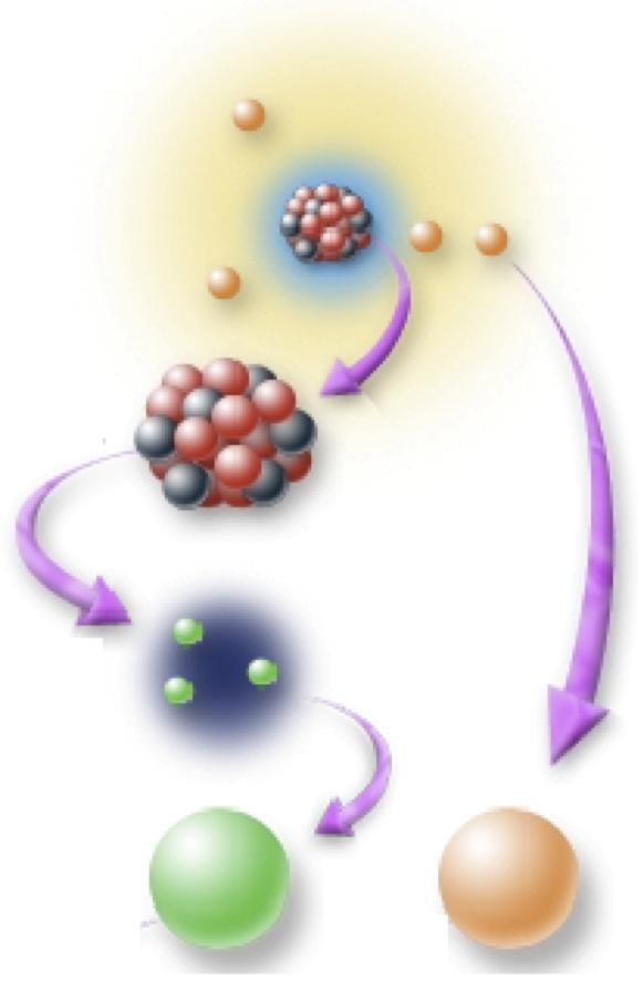 Partikkelfysikk Atom Atomkjerne Proton/nøytron Kvark Elektron Det meste rundt oss er bygd opp av atomer Atomene består av en positivt ladd kjerne og negativt ladde elektroner som eksisterer rundt