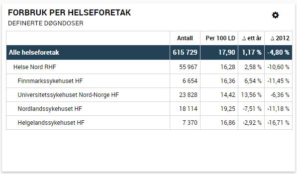 Helse Nord har samlet pr. 31. desember 2016 innfridd kravet om 10 % reduksjon, mens kravet om 30 % er ikke innfridd. Tabell 4 Forbruk av definerte døgndoser per helseforetak i Helse Nord per 31.12.
