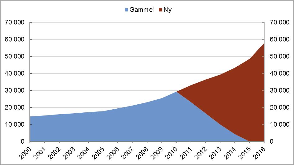 Figur 2.5 AFP-mottakere etter gammel og ny ordning i privat sektor.