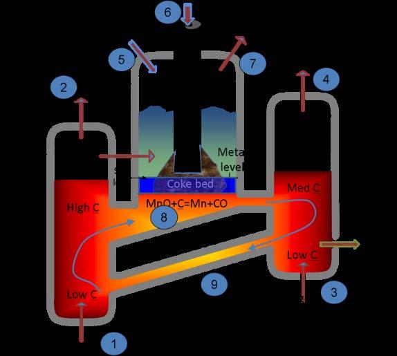 1. Injisere metan; innløsning av C i smelte 2. Hydrogen fra "cracking" (g)=>c+2h 2(g) 3. Injisere oksygen for C-raffinering 4. CO fra C-raffinering 2C+O 2(g)=>2CO(g) 5. Tilførsel av malm 6.