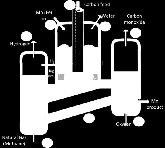 Reduksjon av MnO med løst C Den skisserte prosessen kan beskrives som «Produksjon av syntesegass (CO+H 2) ved hjelp av Mn-smelte med separering av CO og H 2 i hver sin gren, og Mn med lavt C-innhold