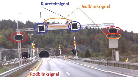 Kjørefeltsignalene som er festet oppe på portalen samles i et signalanlegg sammen med de andre kjørefeltignalene på strekket.