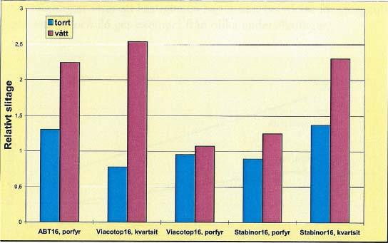 17 Figur 7 Forskjell i slitasje på våt og tørr kjørebane (Jacobson og Wågberg 2007)