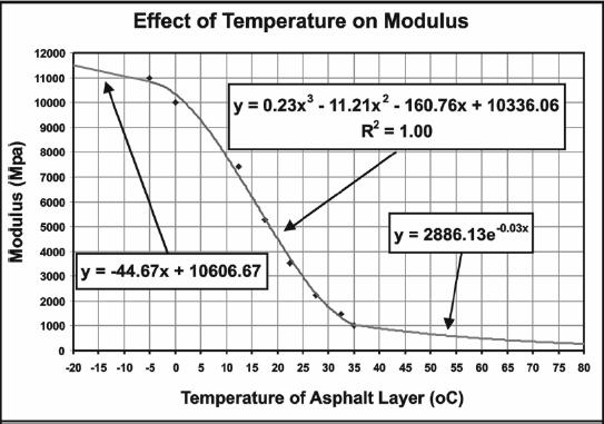 25 Figur 16 Sammenheng mellom stivhet og temperatur for et typisk bituminøst materiale (Loizos et al. 2003) 3.