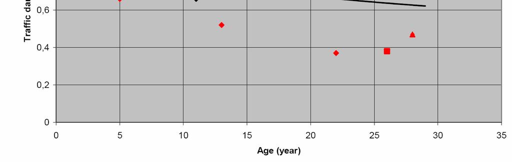 Figur 30 Sammenheng mellom skadeutvikling og alder på vegdekket (Doré et al.