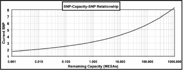 55 Figur 40 Forhold mellom styrke og kapasitet for 8.2 t MESAs (Loizos et al.