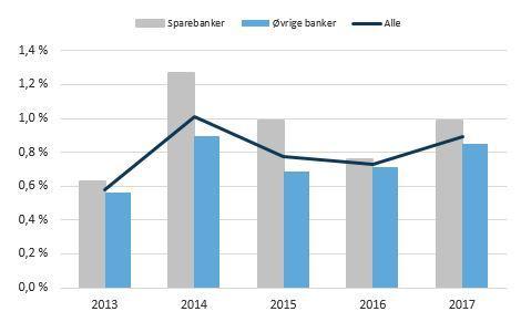 Alle norske banker Bankene hadde i 1. kvartal 2017 et resultat etter skatt på 8,5 milliarder kroner mot 6,7 milliarder kroner i 1. kvartal 2016 (eksklusiv Nordea, se tekstboks til høyre).
