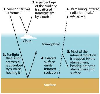 Venus har sterk drivhuseffekt. AST1010 - De indre planetene 61 Hvorfor fanges infrarød stråling?
