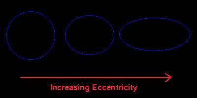 Baneparametre Aphelion (lengst fra sola), perihelion (nærmest sola) Store halvakse, a Eksentrisitet, e Baneparametre e = 0: perfekt sirkel e = 1: helt flat (linje) Baneparametre