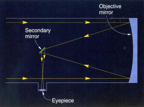 Hulspeil og speilteleskop Lys inn langs aksen til et parabolsk speil vil reflekteres fra overflaten og