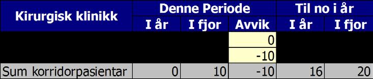 KVALITET Epikrise Samla for klinikken er 95 prosent av epikrisane for april sende ut innan fristen på sju dagar.