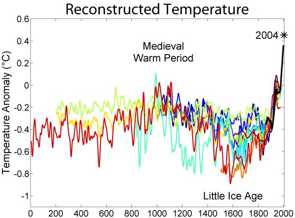 Hockeykøllekontroversen Thus, using only informa<on from temperature data alone it seems