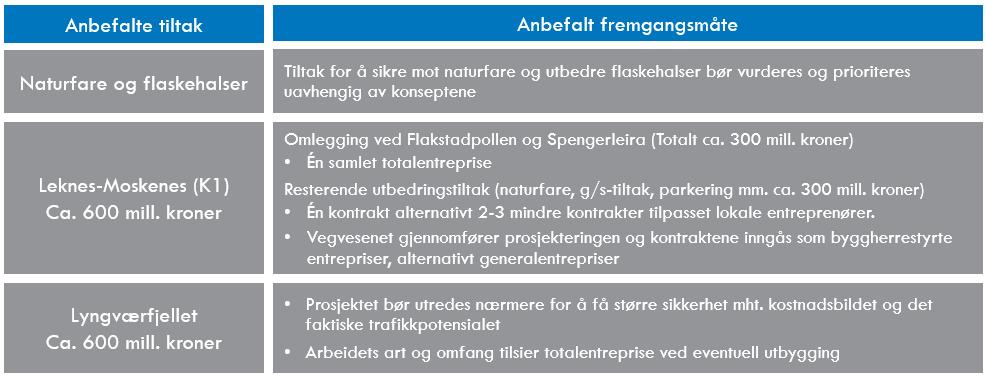 KVU-en anbefaler at tiltakene skal prioriteres gjennom en etappevis utvikling, der «sikkerhet, robusthet, tilgjengelighet til Lofotens særegne verdier» prioriteres foran «innkortinger og omlegginger».