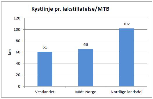 Bruker vi mye areal? Det ble produsert (slaktet) 399.200 tonn laks og regnbueørret i LU-distriktet i 2009.