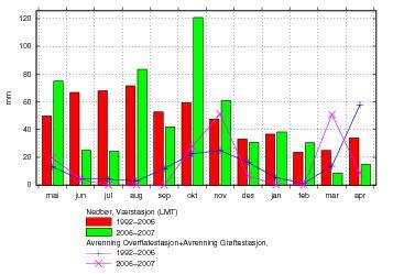 Bye Avrenning Den største avrenninga skjer normalt i forbindelse med snøsmeltinga om våren. Våren 2007 var det snøsmelting i mars med 51 mm i denne måneden.