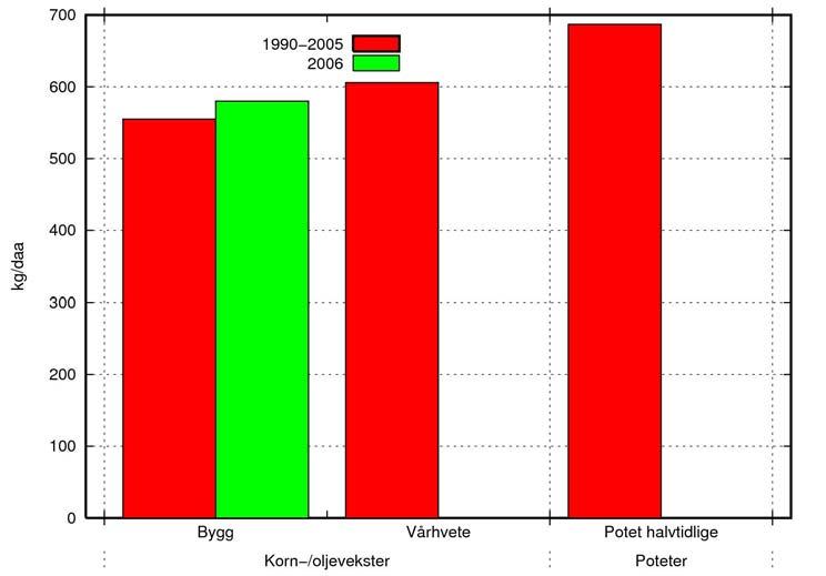 Bye Figur 4. Avlinger i 2006 og i gjennomsnitt for perioden 1990-2005. 5.