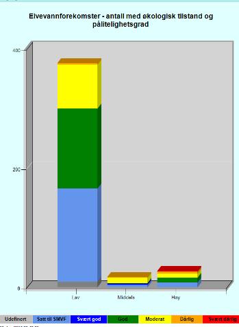 Pålitelegheit og uvisse Tilstandsklassifisering er i stor grad basert på påverknadsanalyse, då ein har lite eller ingen overvakingsdata.