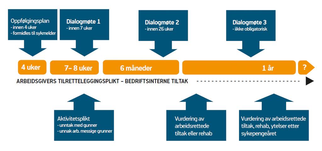 Oppfølging av sykemeldte Kilde: