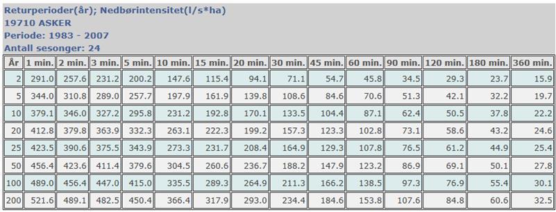 Flomberegning Rasjonale metode: Q = C * i* A *Kf C = avrenningsfaktor, konstant (0-1) i = nedbørintensitet, l/s*ha A = areal, ha Kf = klimafaktor, 1,2 (=20%) i finnes ved hjelp av en