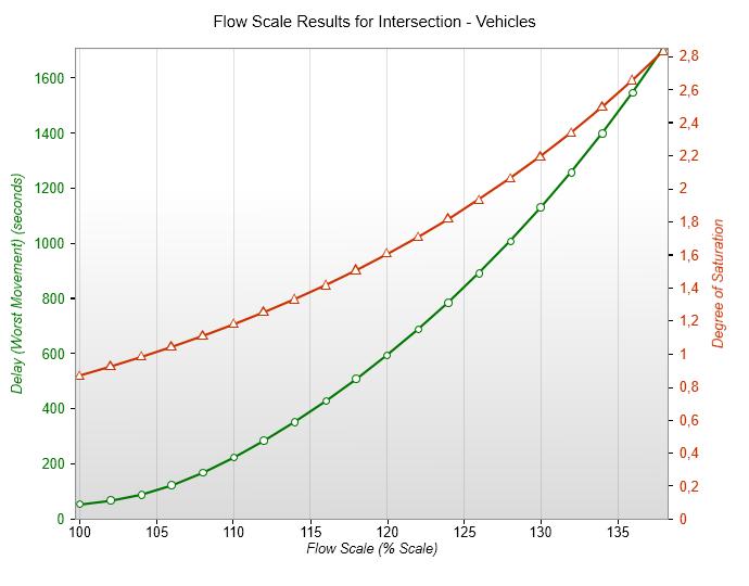 Alternativ 3 Kryss ved Firdavegen: Figur 35. Prognose 2040. Belastningsgrad (trafikk/kapasitet) til venstre og tidstap (sek. pr.