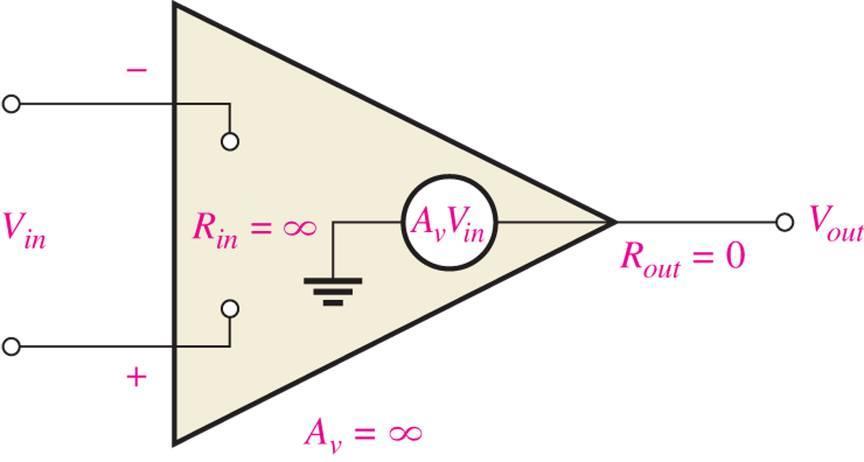 Karakteristikker til en ideel opamp En ideell operasjonsforsterker har følgende egenskaper: Inngangsmotstanden R i =