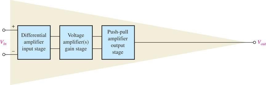 Oppbygging av opamp Opamp er kan konstrueres både med BJT og FET De har et differensiell forsterkersteg (diffamp)