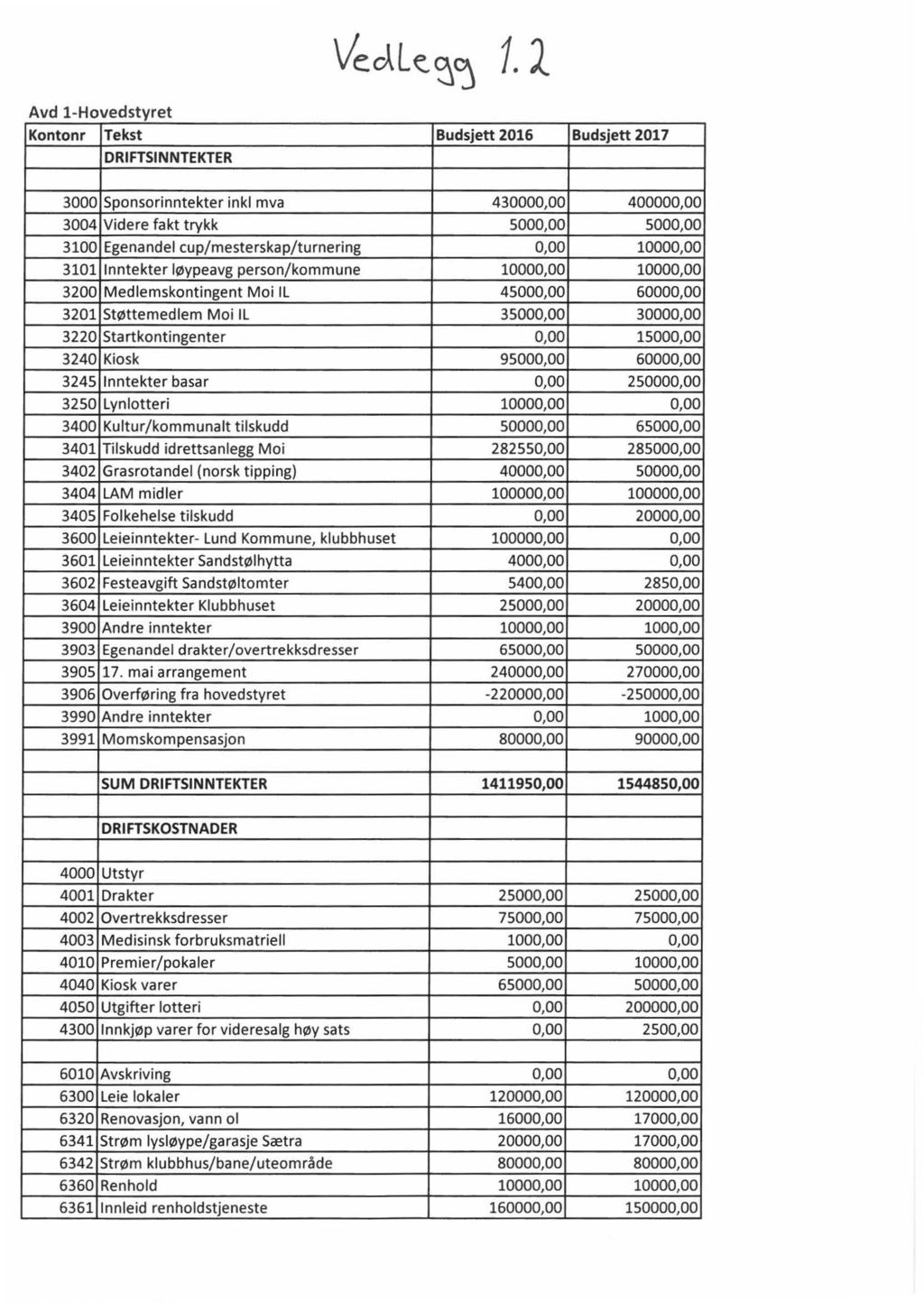 Avd 1-Hovedstyret Kontonr Tekst Budsjett 2016 Budsjett 2017 3000 Sponsorinntekter inkl mva 430000,00 400000,00 3004 Videre fakt trykk 5000,00 5000,00 3100 Egenandel cup/mesterskap/turnering 0,00