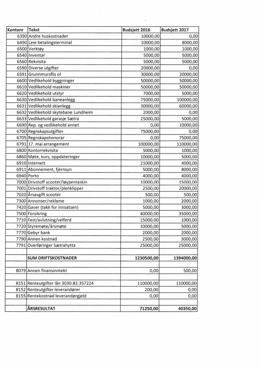 Kontonr Tekst Budsjett 2016 Budsjett 2017 6390 Andre huskostnader 10000,00 0,00 6490 Leie betalingsterminal 10000,00 8000,00 6500 Verkt0y 1000,00 1000,00 6540 lnventar 5000,00 5000,00 6560 Rekvisita