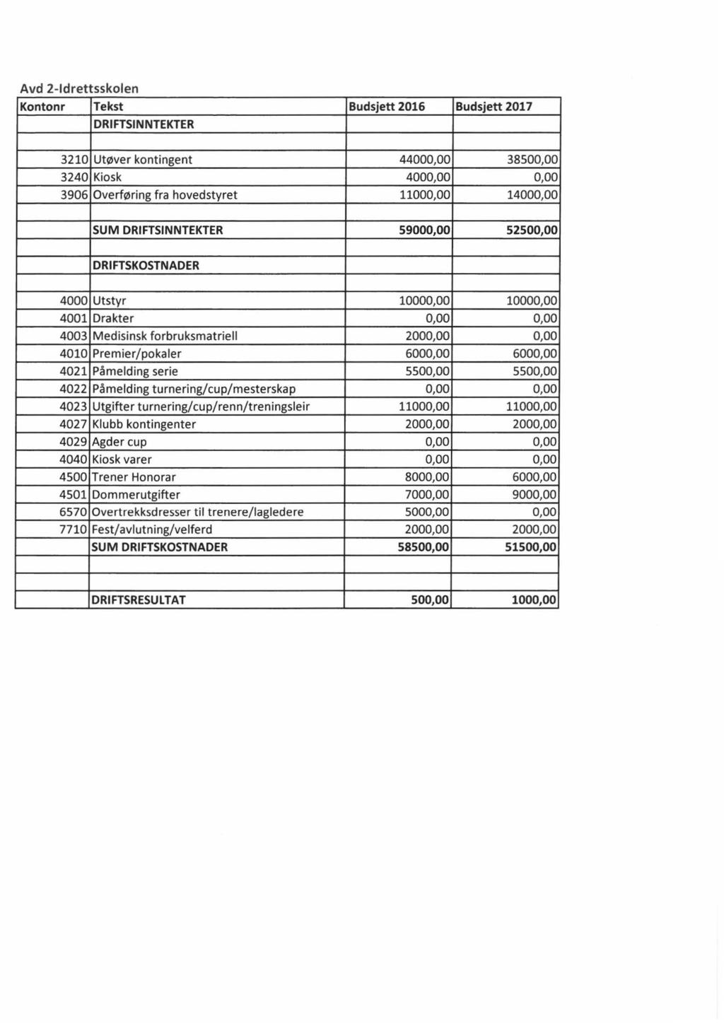 Avd 2-ldrettsskolen Kontonr Tekst Budsjett 2016 Budsjett 2017 3210 Ut(llver kontingent 44000,00 38500,00 3240 Kiosk 4000,00 0,00 3906 Overf(llring fra hovedstyret 11000,00 14000,00 SUM 59000,00