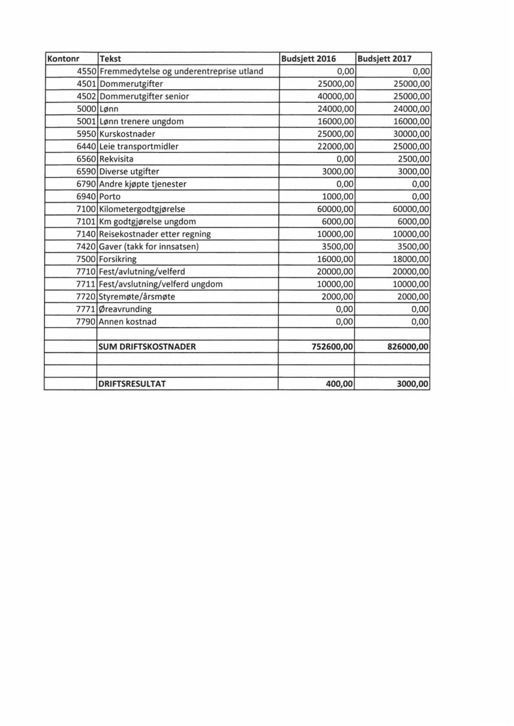 Kontonr Tekst Budsjett 2016 Budsjett 2017 4550 Fremmedytelse og underentreprise utland 0,00 0,00 4501 Dommerutgifter 25000,00 25000,00 4502 Dommerutgifter senior 40000,00 25000,00 5000 L0nn 24000,00