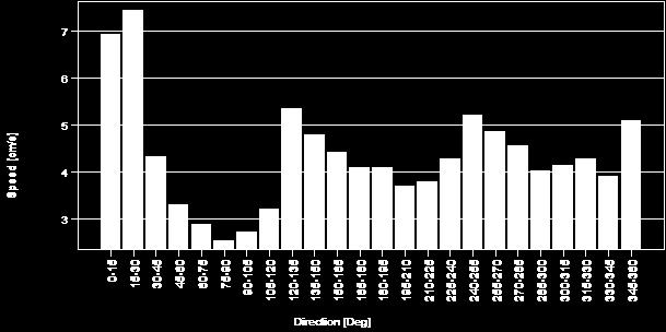 (cm/sek) på liggende akse. 6.1.3: Retningsdiagram.